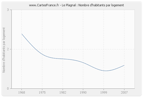 Le Plagnal : Nombre d'habitants par logement